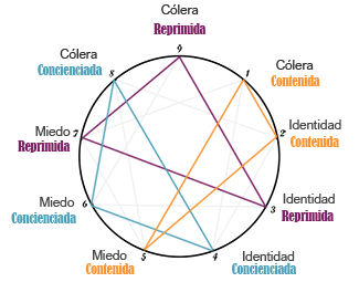 Tríadas de la autoconciencia