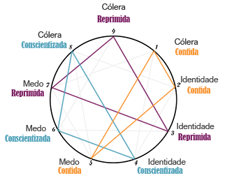 Tríades da autoconsciência