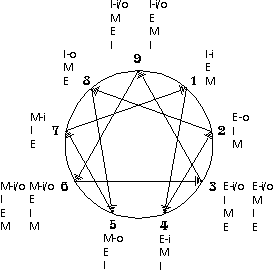 Enneagram (Hurley-Donson model)
