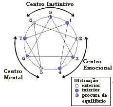 Uso do centro preferido